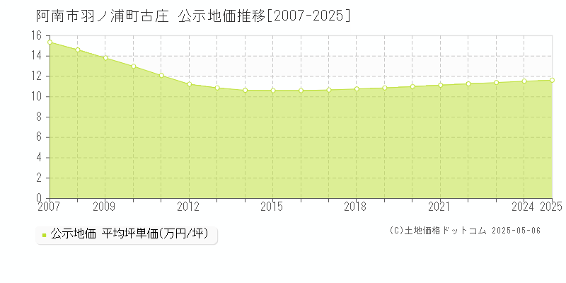 羽ノ浦町古庄(阿南市)の公示地価推移グラフ(坪単価)[2007-2025年]
