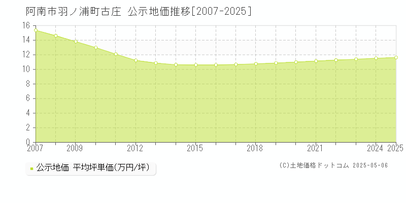 阿南市羽ノ浦町古庄の地価公示推移グラフ 