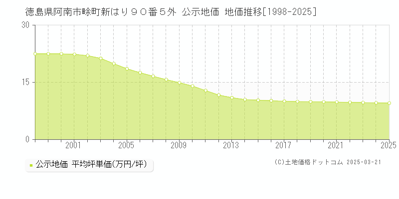 徳島県阿南市畭町新はり９０番５外 公示地価 地価推移[1998-2025]