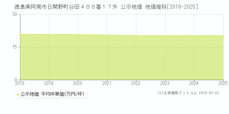 徳島県阿南市日開野町谷田４８８番１７外 公示地価 地価推移[2018-2025]