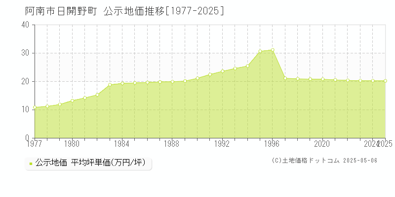 日開野町(阿南市)の公示地価推移グラフ(坪単価)[1977-2025年]