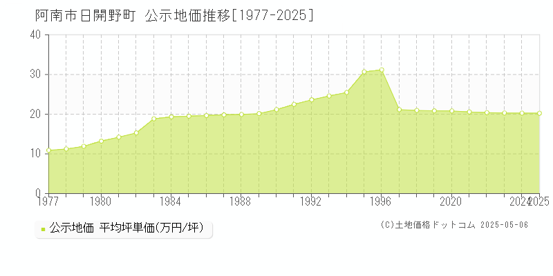 阿南市日開野町の地価公示推移グラフ 