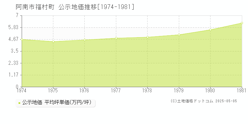 福村町(阿南市)の公示地価推移グラフ(坪単価)[1974-1981年]