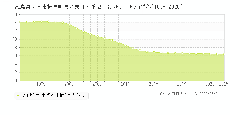 徳島県阿南市横見町長岡東４４番２ 公示地価 地価推移[1996-2025]