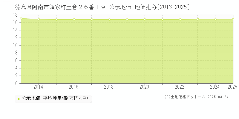 徳島県阿南市領家町土倉２６番１９ 公示地価 地価推移[2013-2025]