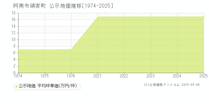 領家町(阿南市)の公示地価推移グラフ(坪単価)[1974-2025年]