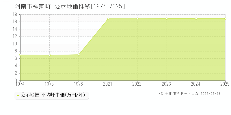 阿南市領家町の地価公示推移グラフ 