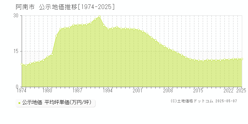 全域(阿南市)の公示地価推移グラフ(坪単価)[1974-2025年]