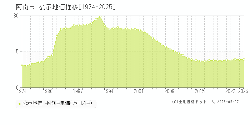 阿南市の地価公示推移グラフ 