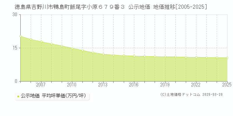 徳島県吉野川市鴨島町飯尾字小原６７９番３ 公示地価 地価推移[2005-2025]