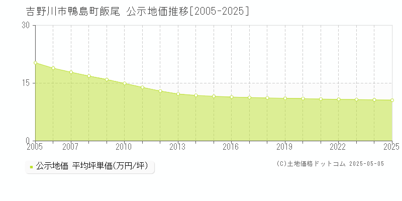 吉野川市鴨島町飯尾の地価公示推移グラフ 