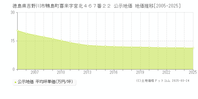 徳島県吉野川市鴨島町喜来字宮北４６７番２２ 公示地価 地価推移[2005-2025]