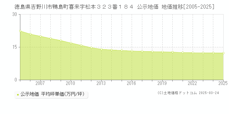 徳島県吉野川市鴨島町喜来字松本３２３番１８４ 公示地価 地価推移[2005-2025]
