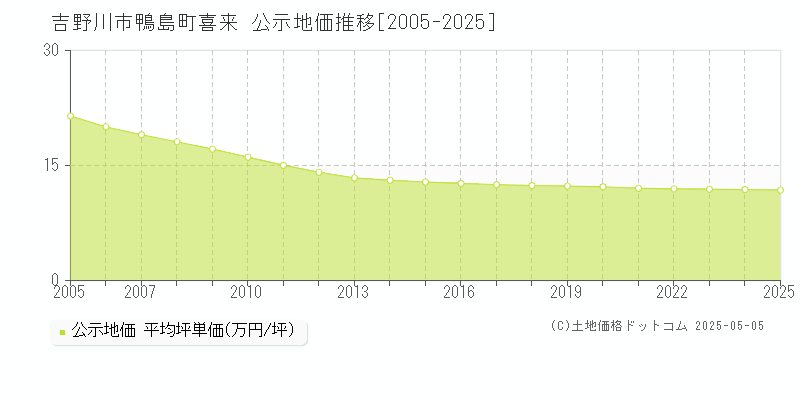 鴨島町喜来(吉野川市)の公示地価推移グラフ(坪単価)[2005-2025年]