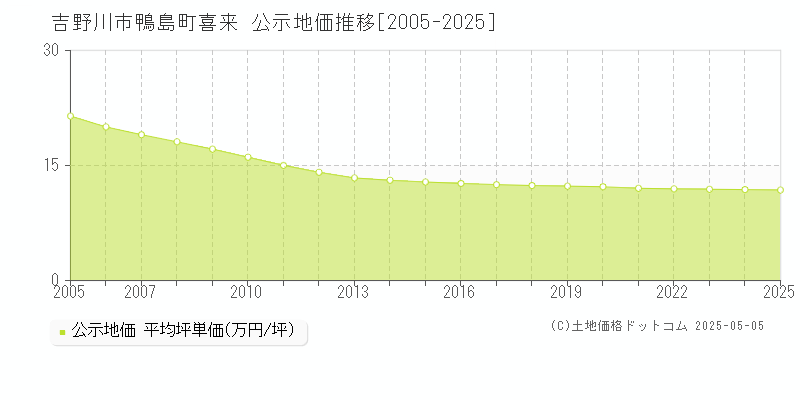 吉野川市鴨島町喜来の地価公示推移グラフ 