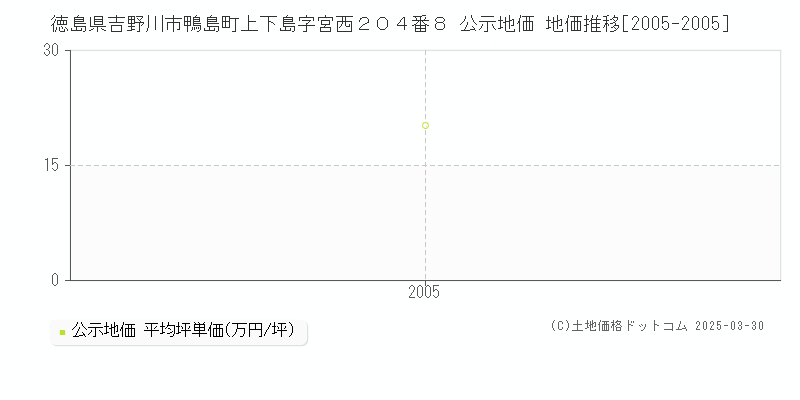 徳島県吉野川市鴨島町上下島字宮西２０４番８ 公示地価 地価推移[2005-2005]