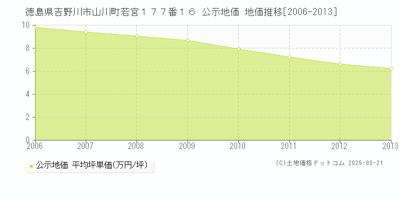 徳島県吉野川市山川町若宮１７７番１６ 公示地価 地価推移[2006-2013]