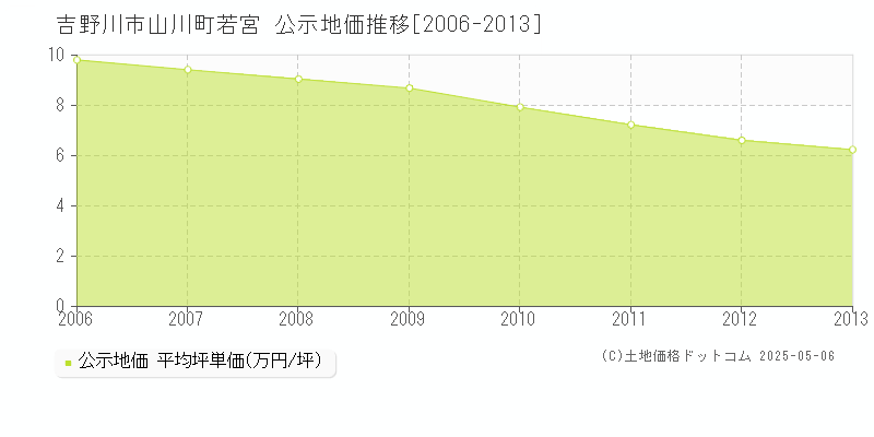 山川町若宮(吉野川市)の公示地価推移グラフ(坪単価)[2006-2013年]