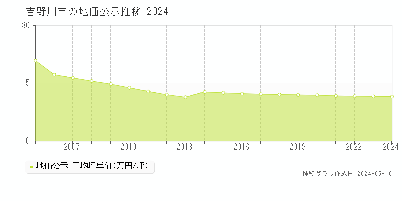 吉野川市全域の地価公示推移グラフ 