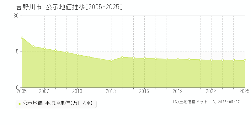 吉野川市(徳島県)の公示地価推移グラフ(坪単価)[2005-2025年]