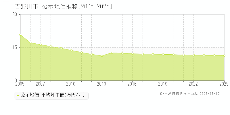 吉野川市の地価公示推移グラフ 