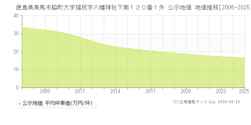 徳島県美馬市脇町大字猪尻字八幡神社下南１２０番１外 公示地価 地価推移[2006-2025]