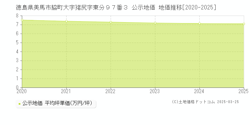 徳島県美馬市脇町大字猪尻字東分９７番３ 公示地価 地価推移[2020-2025]