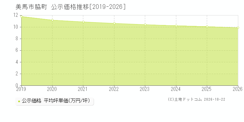 徳島県美馬市脇町の公示価格推移グラフ(坪単価)[2019-2026年]