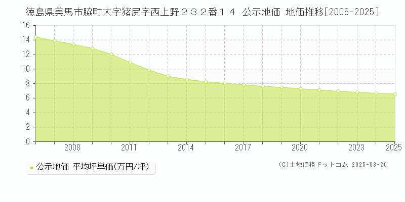 徳島県美馬市脇町大字猪尻字西上野２３２番１４ 公示地価 地価推移[2006-2025]