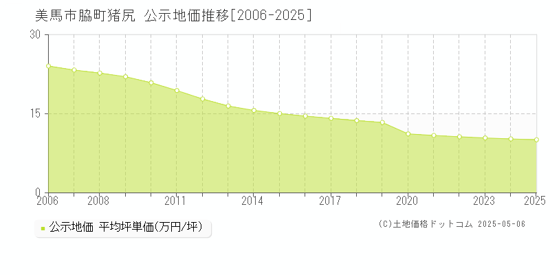 脇町猪尻(美馬市)の公示地価推移グラフ(坪単価)[2006-2025年]
