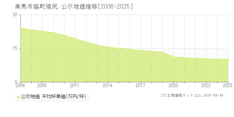 美馬市脇町猪尻の地価公示推移グラフ 