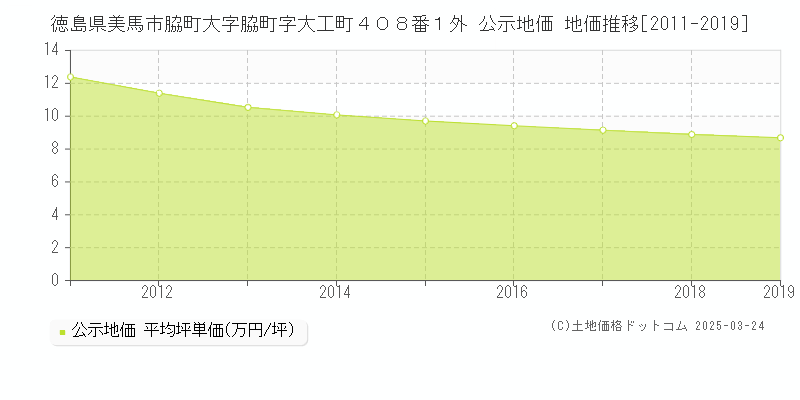 徳島県美馬市脇町大字脇町字大工町４０８番１外 公示地価 地価推移[2011-2019]