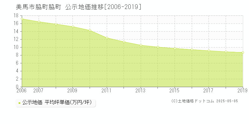 美馬市脇町脇町の地価公示推移グラフ 