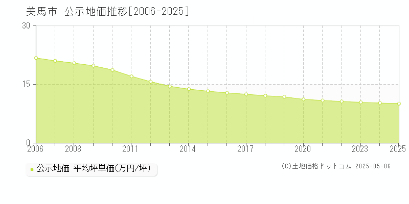 全域(美馬市)の公示地価推移グラフ(坪単価)[2006-2025年]