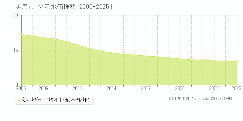 美馬市全域の地価公示推移グラフ 