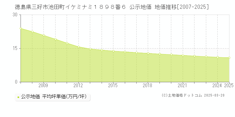 徳島県三好市池田町イケミナミ１８９８番６ 公示地価 地価推移[2007-2025]