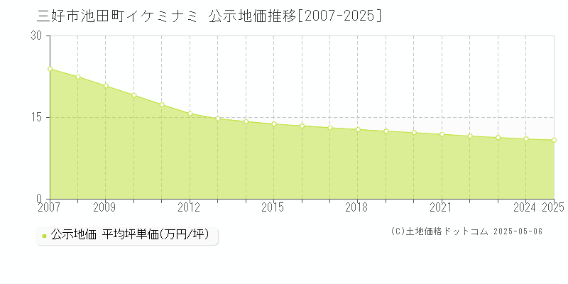 三好市池田町イケミナミの地価公示推移グラフ 