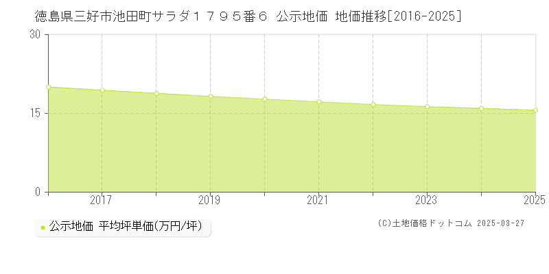 徳島県三好市池田町サラダ１７９５番６ 公示地価 地価推移[2016-2025]