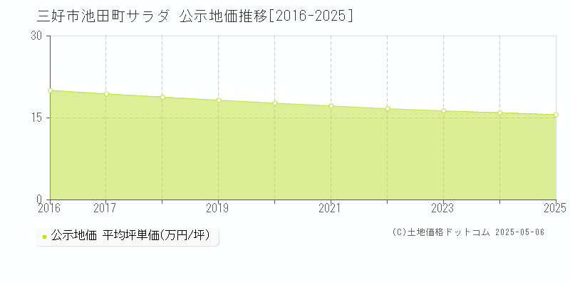 池田町サラダ(三好市)の公示地価推移グラフ(坪単価)[2016-2025年]