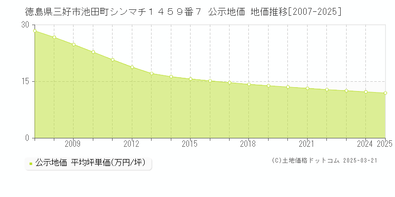 徳島県三好市池田町シンマチ１４５９番７ 公示地価 地価推移[2007-2025]
