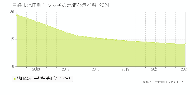 三好市池田町シンマチの地価公示推移グラフ 