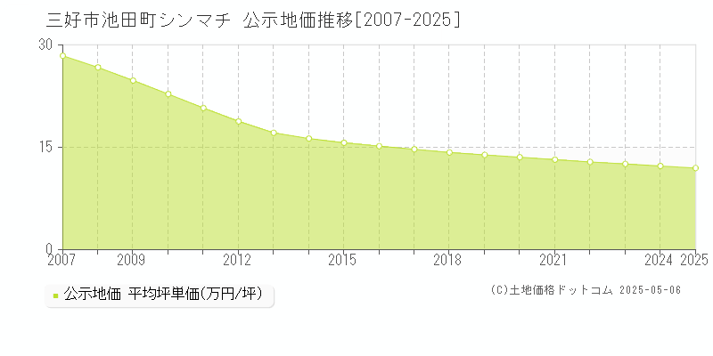 池田町シンマチ(三好市)の公示地価推移グラフ(坪単価)[2007-2025年]