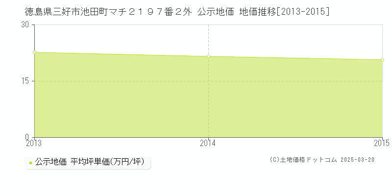 徳島県三好市池田町マチ２１９７番２外 公示地価 地価推移[2013-2015]