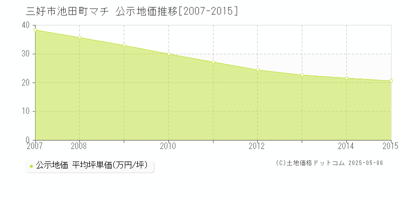 池田町マチ(三好市)の公示地価推移グラフ(坪単価)[2007-2015年]