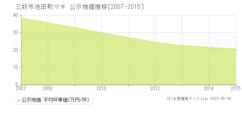 三好市池田町マチの地価公示推移グラフ 