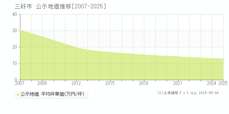 三好市(徳島県)の公示地価推移グラフ(坪単価)[2007-2025年]