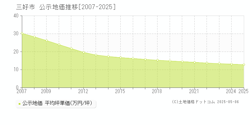 三好市の地価公示推移グラフ 