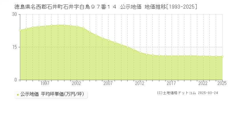 徳島県名西郡石井町石井字白鳥９７番１４ 公示地価 地価推移[1993-2025]