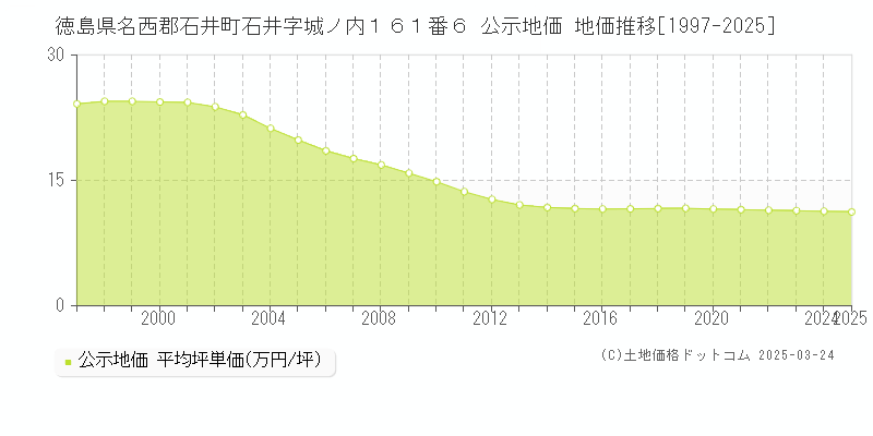 徳島県名西郡石井町石井字城ノ内１６１番６ 公示地価 地価推移[1997-2025]