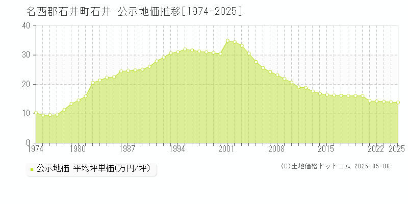 石井(名西郡石井町)の公示地価推移グラフ(坪単価)[1974-2025年]